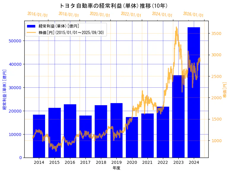 トヨタ自動車株式会社の経常利益(単体)と株価の10年間推移(2軸グラフ)