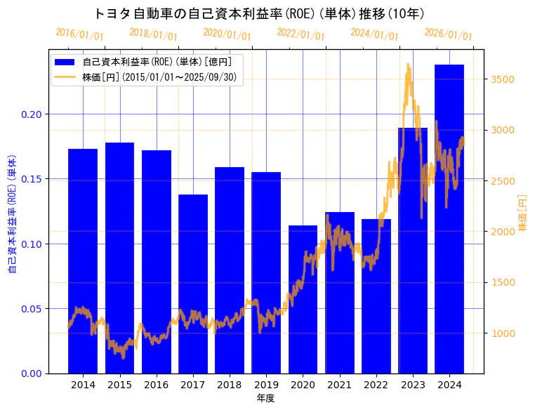 トヨタ自動車株式会社の自己資本利益率(ROE)(単体)と株価の10年間推移(2軸グラフ)