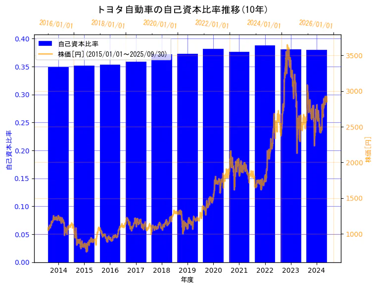 トヨタ自動車株式会社の自己資本比率と株価の10年間推移(2軸グラフ)