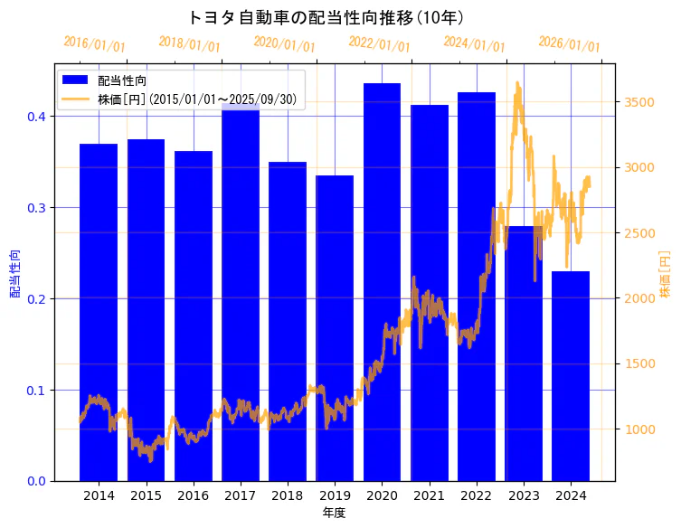トヨタ自動車株式会社の配当性向と株価の10年間推移(2軸グラフ)