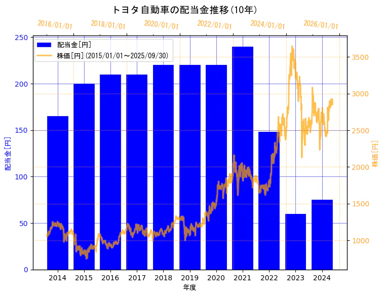 トヨタ自動車株式会社の配当金と株価の10年間推移(2軸グラフ)