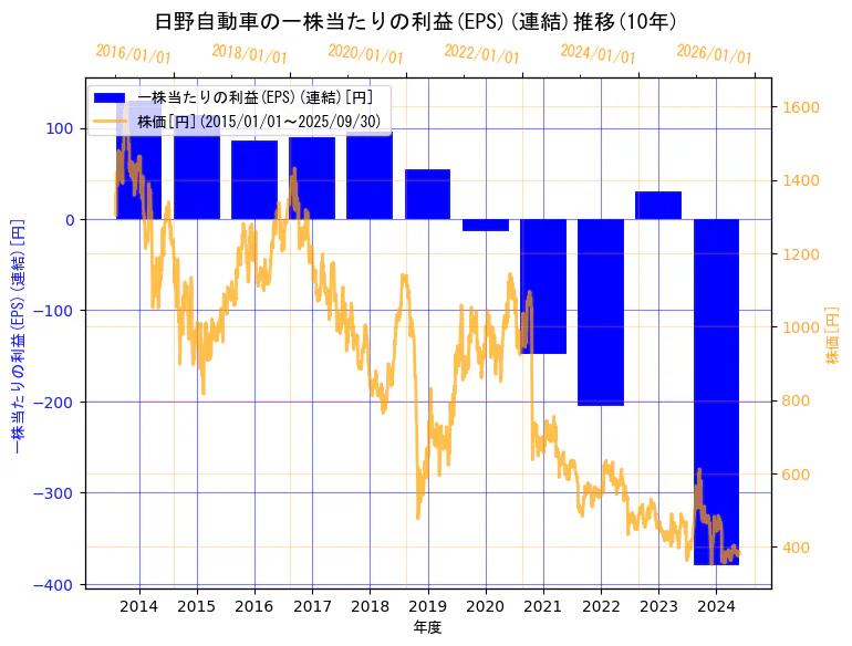 日野自動車株式会社の一株当たりの利益(EPS)(連結)と株価の10年間推移(2軸グラフ)