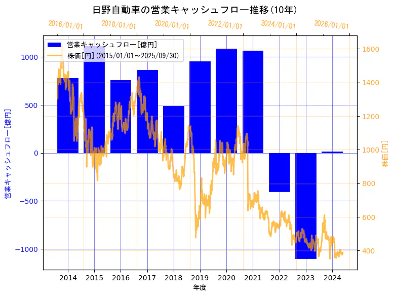 日野自動車株式会社の営業キャッシュフローと株価の10年間推移(2軸グラフ)