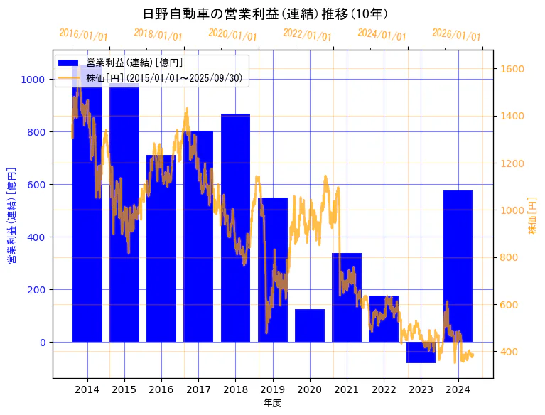 日野自動車株式会社の営業利益(連結)と株価の10年間推移(2軸グラフ)