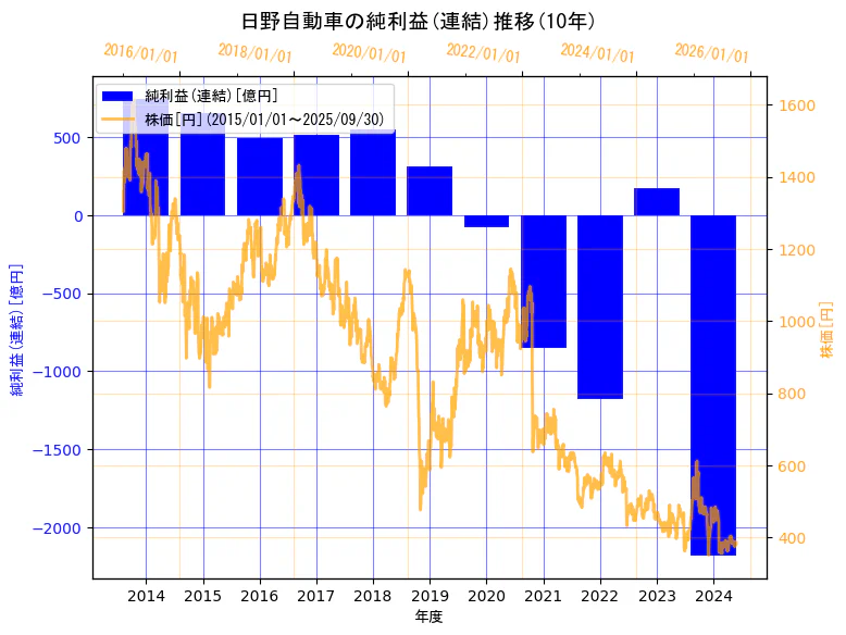 日野自動車株式会社の純利益(連結)と株価の10年間推移(2軸グラフ)