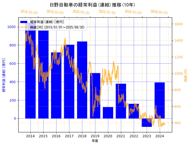 日野自動車株式会社の経常利益(連結)と株価の10年間推移(2軸グラフ)