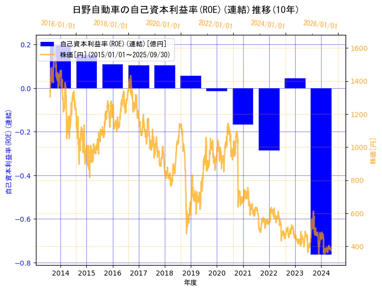 日野自動車株式会社の自己資本利益率(ROE)(連結)と株価の10年間推移(2軸グラフ)