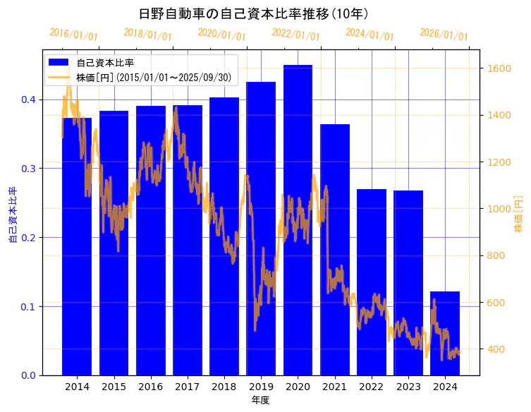 日野自動車株式会社の自己資本比率と株価の10年間推移(2軸グラフ)