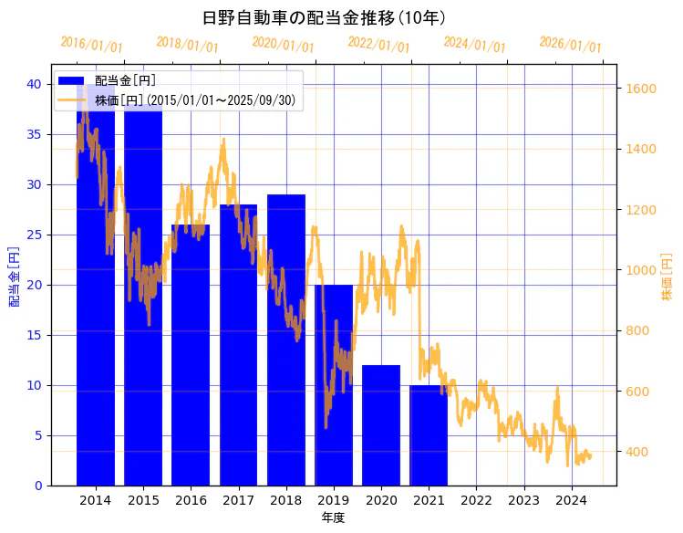 日野自動車株式会社の配当金と株価の10年間推移(2軸グラフ)