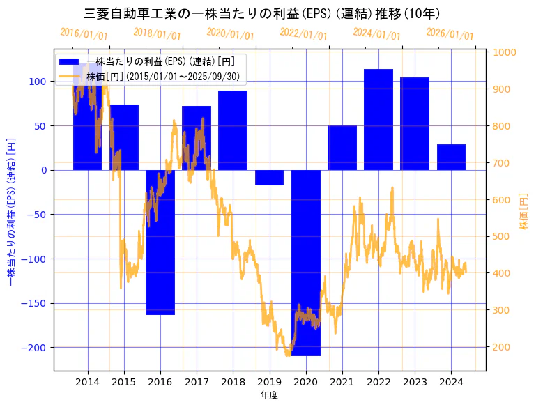 三菱自動車工業株式会社の一株当たりの利益(EPS)(連結)と株価の10年間推移(2軸グラフ)