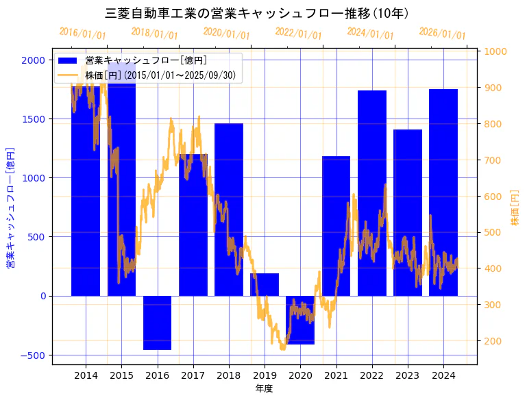 三菱自動車工業株式会社の営業キャッシュフローと株価の10年間推移(2軸グラフ)