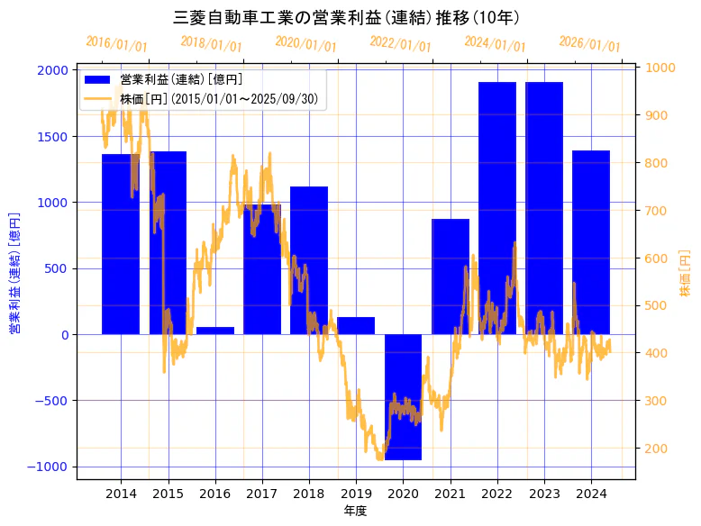 三菱自動車工業株式会社の営業利益(連結)と株価の10年間推移(2軸グラフ)