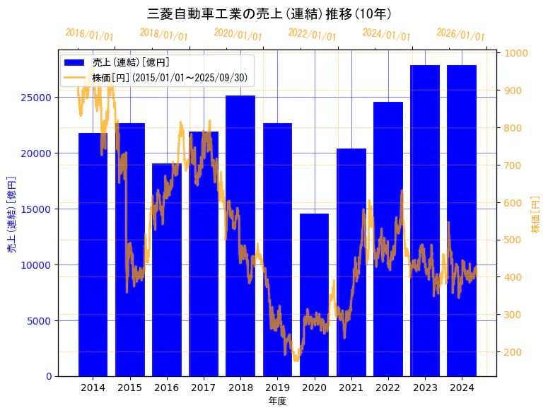 三菱自動車工業株式会社の売上(連結)と株価の10年間推移(2軸グラフ)