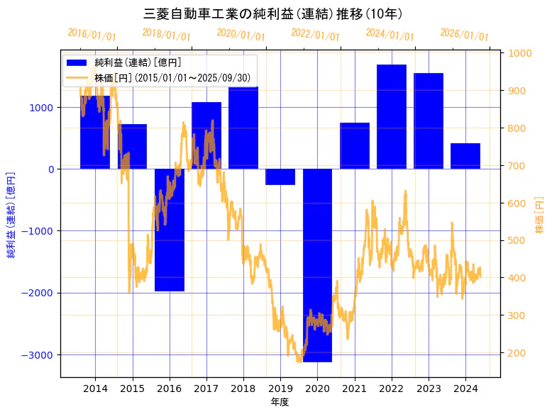 三菱自動車工業株式会社の純利益(連結)と株価の10年間推移(2軸グラフ)