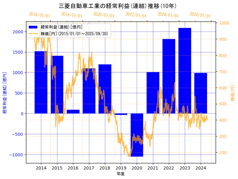 三菱自動車工業株式会社の経常利益(連結)と株価の10年間推移(2軸グラフ)