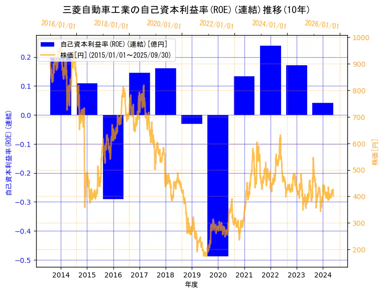 三菱自動車工業株式会社の自己資本利益率(ROE)(連結)と株価の10年間推移(2軸グラフ)