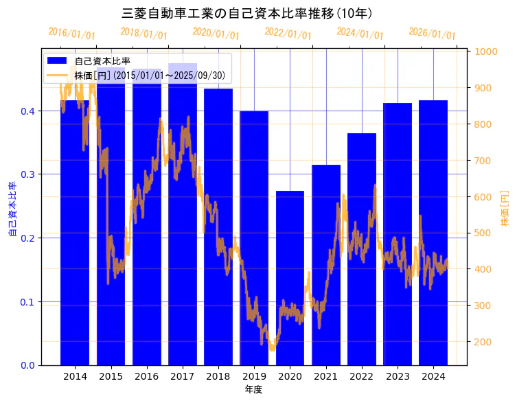 三菱自動車工業株式会社の自己資本比率と株価の10年間推移(2軸グラフ)