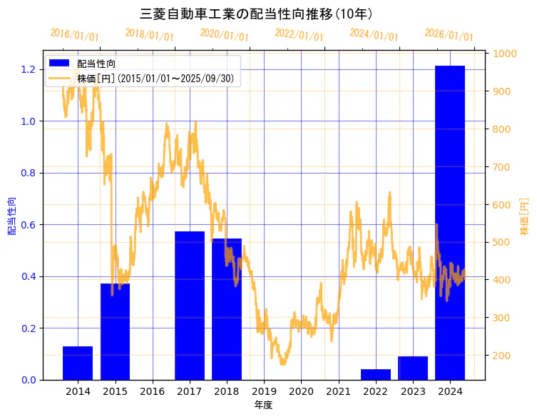 三菱自動車工業株式会社の配当性向と株価の10年間推移(2軸グラフ)