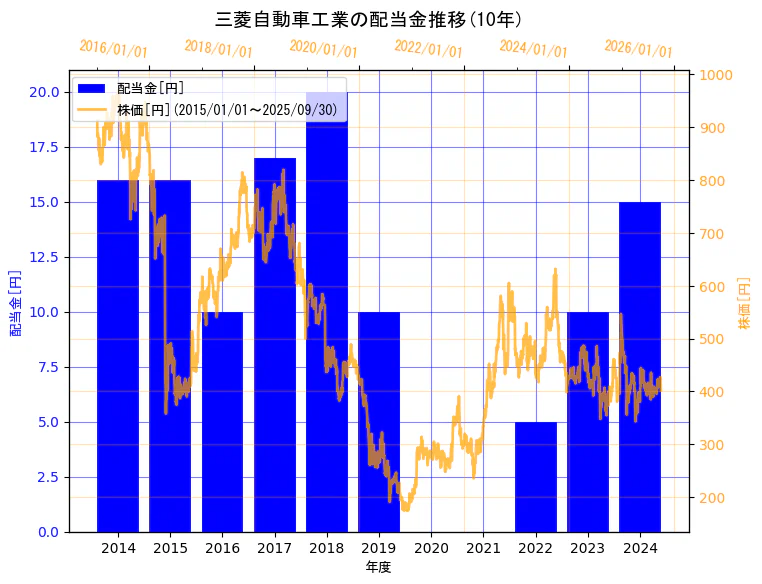 三菱自動車工業株式会社の配当金と株価の10年間推移(2軸グラフ)