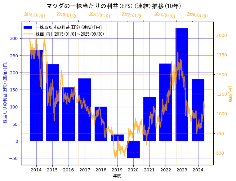 マツダ株式会社の一株当たりの利益(EPS)(連結)と株価の10年間推移(2軸グラフ)