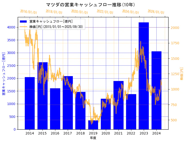 マツダ株式会社の営業キャッシュフローと株価の10年間推移(2軸グラフ)