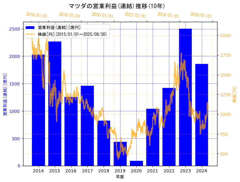 マツダ株式会社の営業利益(連結)と株価の10年間推移(2軸グラフ)