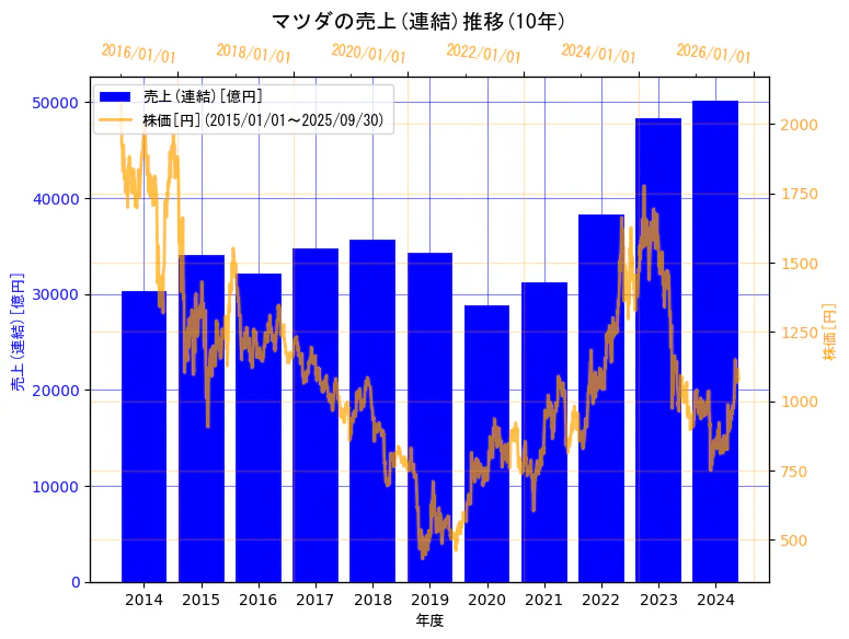 マツダ株式会社の売上(連結)と株価の10年間推移(2軸グラフ)