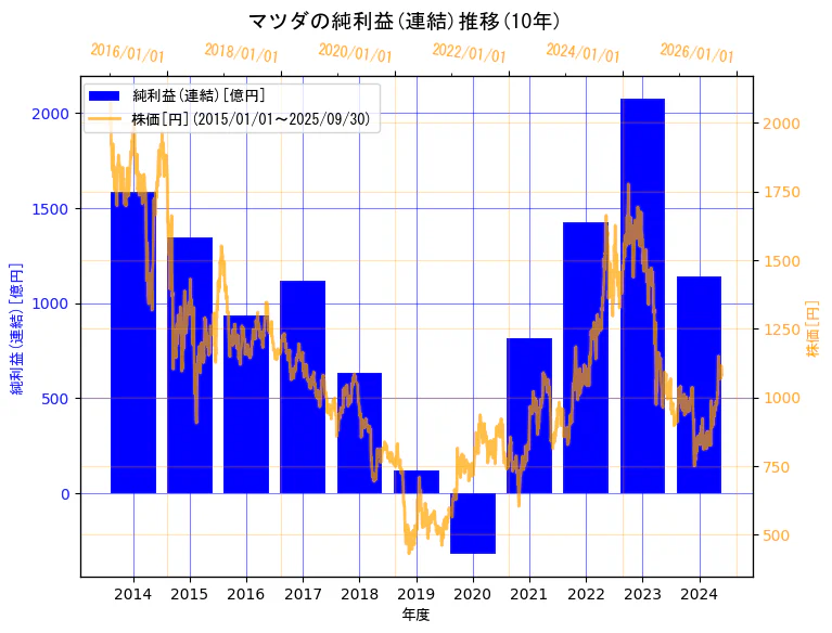 マツダ株式会社の純利益(連結)と株価の10年間推移(2軸グラフ)