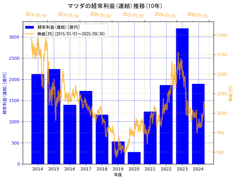 マツダ株式会社の経常利益(連結)と株価の10年間推移(2軸グラフ)
