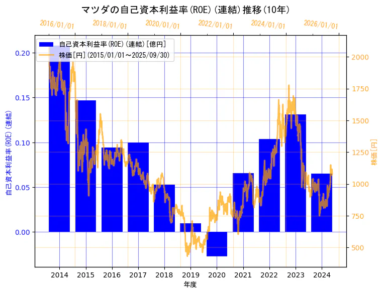 マツダ株式会社の自己資本利益率(ROE)(連結)と株価の10年間推移(2軸グラフ)
