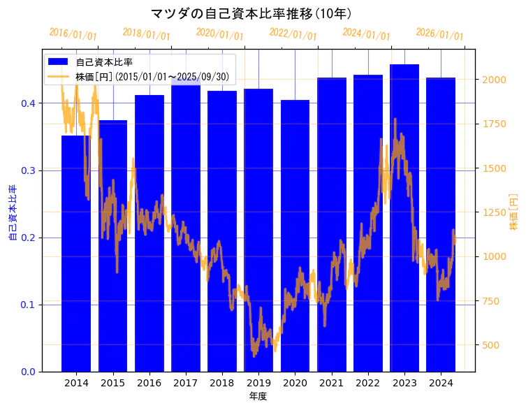 マツダ株式会社の自己資本比率と株価の10年間推移(2軸グラフ)
