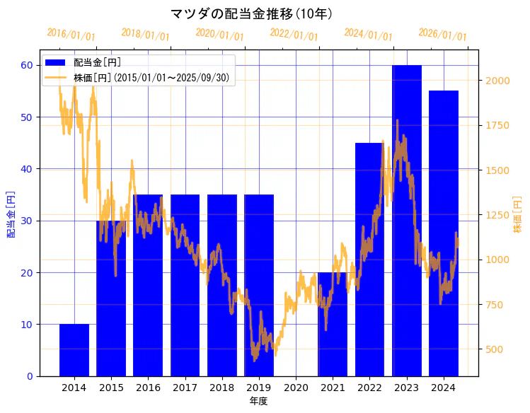マツダ株式会社の配当金と株価の10年間推移(2軸グラフ)