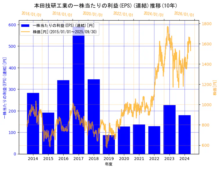 本田技研工業株式会社の一株当たりの利益(EPS)(連結)と株価の10年間推移(2軸グラフ)