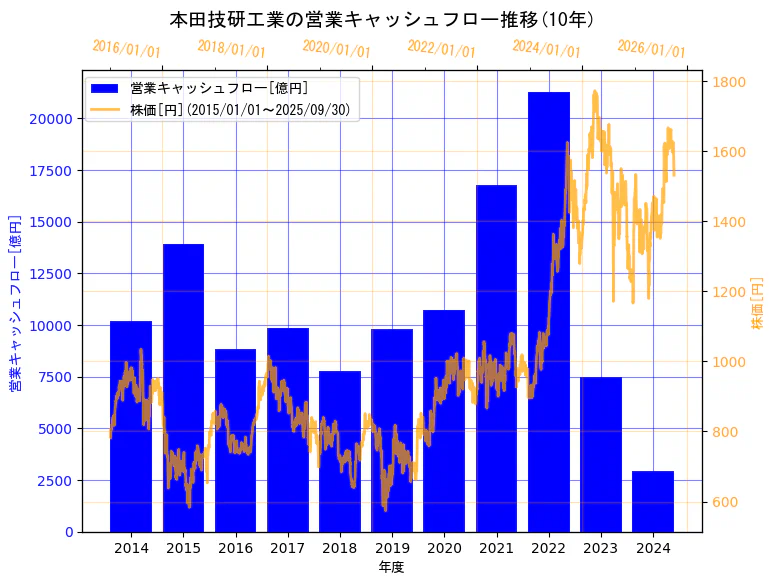 本田技研工業株式会社の営業キャッシュフローと株価の10年間推移(2軸グラフ)
