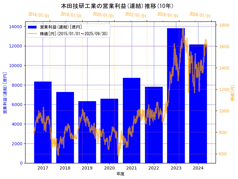 本田技研工業株式会社の営業利益(連結)と株価の10年間推移(2軸グラフ)