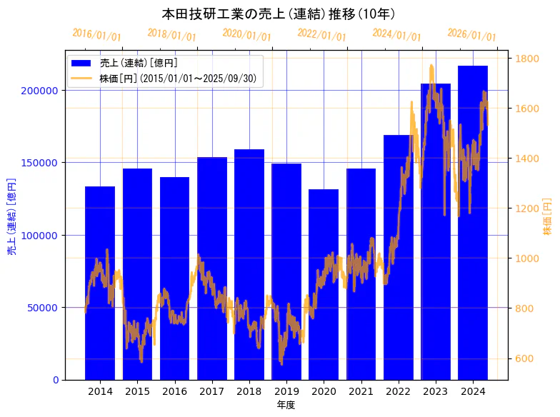 本田技研工業株式会社の売上(連結)と株価の10年間推移(2軸グラフ)