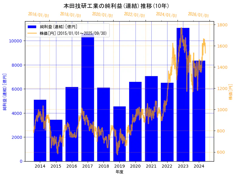 本田技研工業株式会社の純利益(連結)と株価の10年間推移(2軸グラフ)