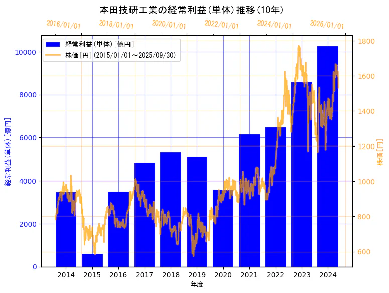 本田技研工業株式会社の経常利益(単体)と株価の10年間推移(2軸グラフ)