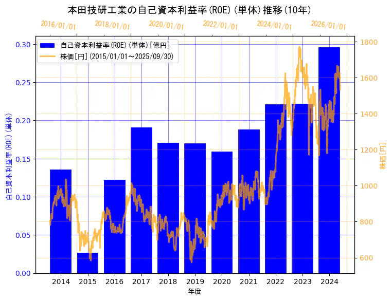 本田技研工業株式会社の自己資本利益率(ROE)(単体)と株価の10年間推移(2軸グラフ)