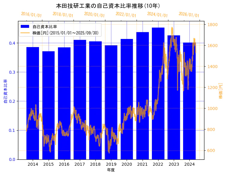 本田技研工業株式会社の自己資本比率と株価の10年間推移(2軸グラフ)