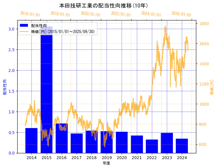 本田技研工業株式会社の配当性向と株価の10年間推移(2軸グラフ)