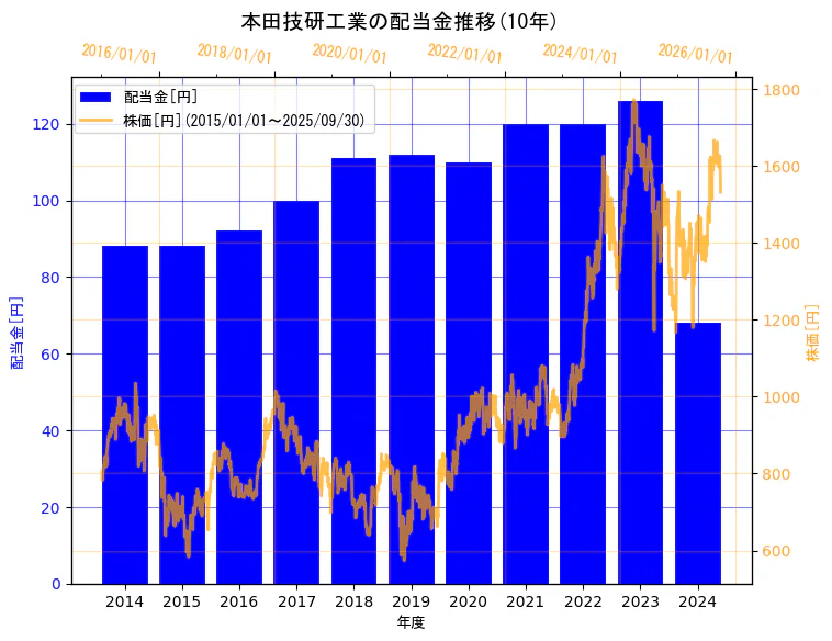 本田技研工業株式会社の配当金と株価の10年間推移(2軸グラフ)