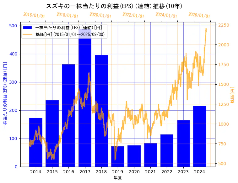 スズキ株式会社の一株当たりの利益(EPS)(連結)と株価の10年間推移(2軸グラフ)