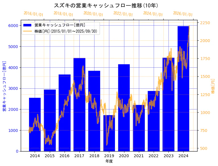 スズキ株式会社の営業キャッシュフローと株価の10年間推移(2軸グラフ)