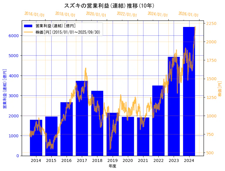 スズキ株式会社の営業利益(連結)と株価の10年間推移(2軸グラフ)
