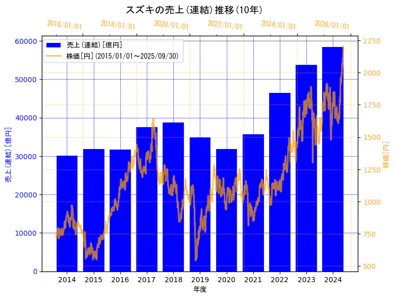スズキ株式会社の売上(連結)と株価の10年間推移(2軸グラフ)