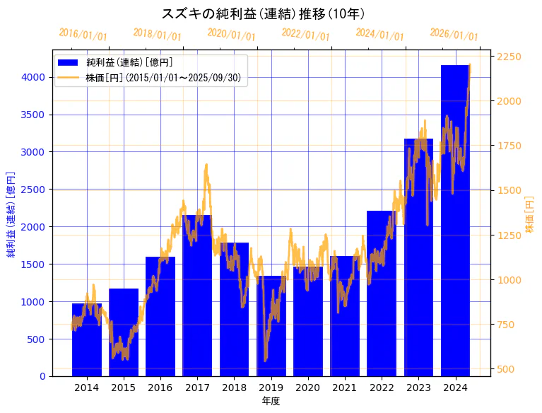 スズキ株式会社の純利益(連結)と株価の10年間推移(2軸グラフ)