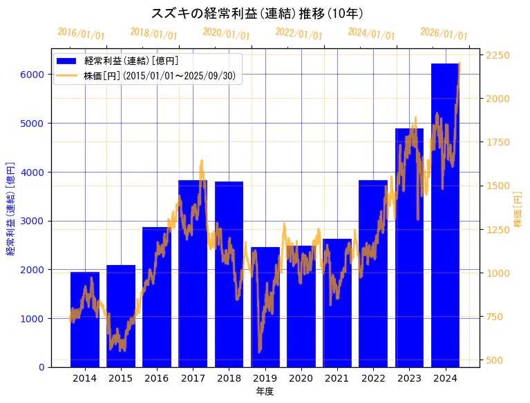 スズキ株式会社の経常利益(連結)と株価の10年間推移(2軸グラフ)