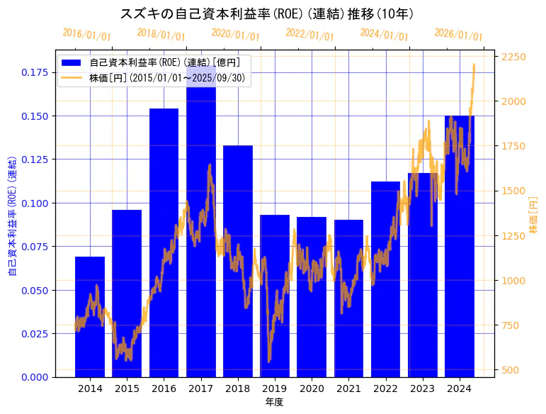 スズキ株式会社の自己資本利益率(ROE)(連結)と株価の10年間推移(2軸グラフ)