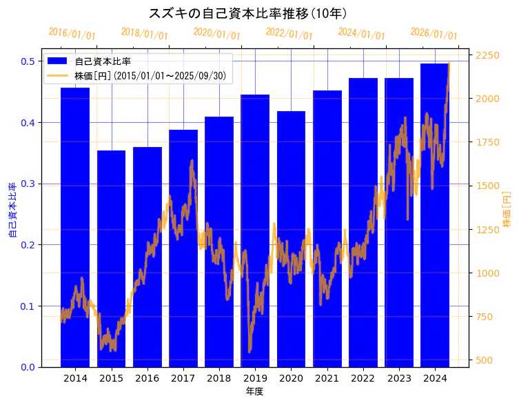 スズキ株式会社の自己資本比率と株価の10年間推移(2軸グラフ)